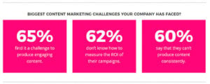 biggest content marketing challenges your company has faced infographic