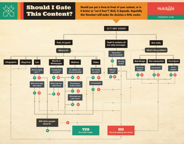 Gate content workflow